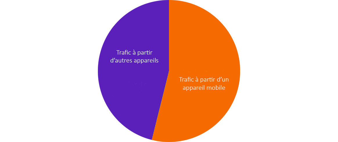 Trafic sites web